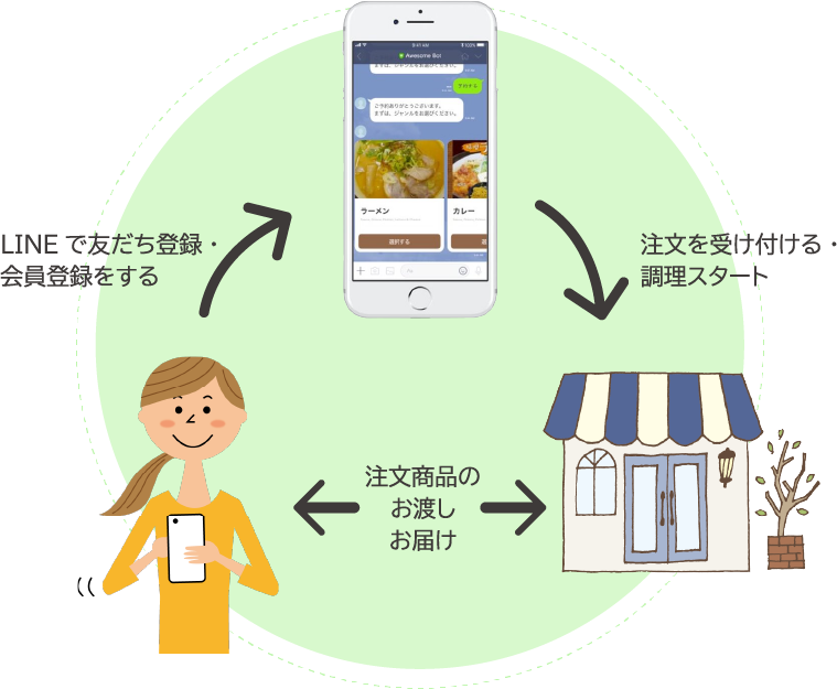 LINEで友だち登録　会員登録する　注文を受け付ける　調理スタート　注文商品のお渡し　お届け